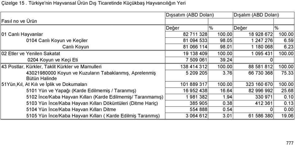 00 0204 Koyun ve Keçi Eti 7 509 061 39.24 0 43 Postlar, Kürkler, Taklit Kürkler ve Mamulleri 138 414 312 100.00 88 581 812 100.00 43021980000 Koyun ve Kuzuların Tabaklanmış, Aprelenmiş 5 209 205 3.