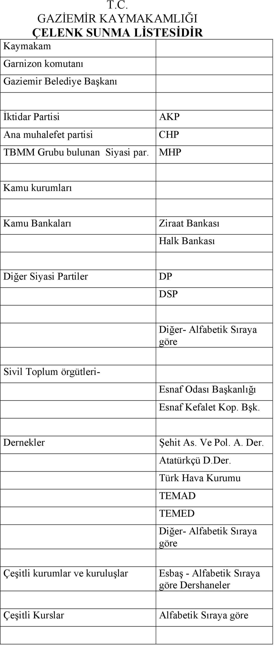 MHP Kamu kurumları Kamu Bankaları Ziraat Bankası Halk Bankası Diğer Siyasi Partiler DP DSP Diğer- Alfabetik Sıraya göre Sivil Toplum örgütleri-