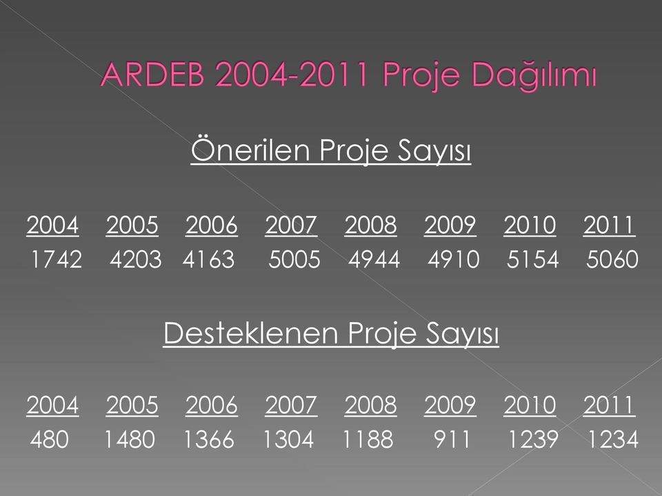 5060 Desteklenen Proje Sayısı 2004 2005 2006 2007