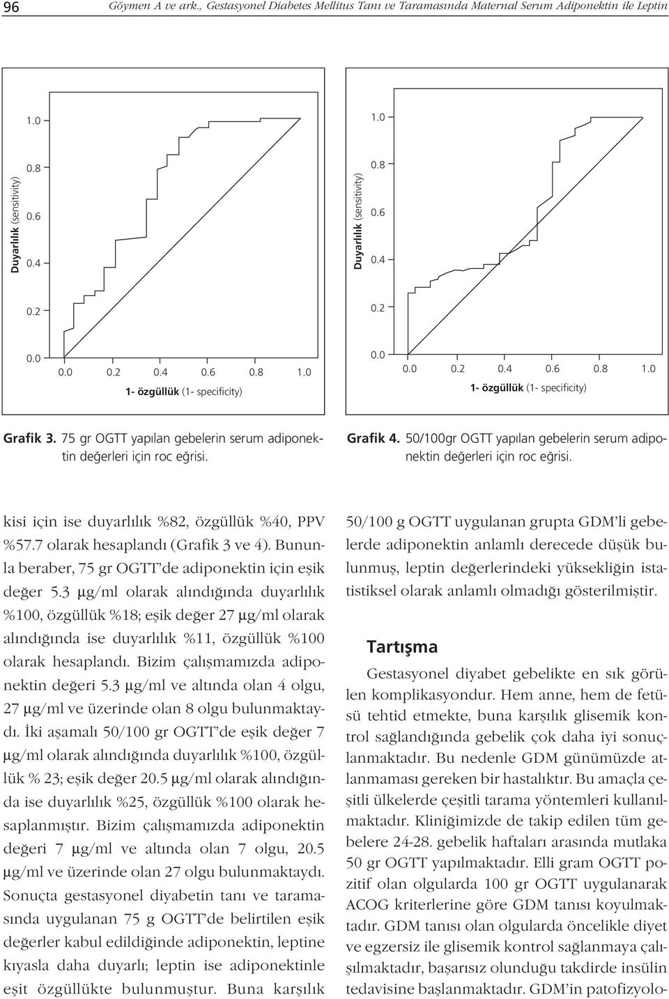 50/100gr OGTT yap lan gebelerin serum adiponektin de erleri için roc e risi. kisi için ise duyarl l k %82, özgüllük %40, PPV %57.7 olarak hesapland (Grafik 3 ve 4).