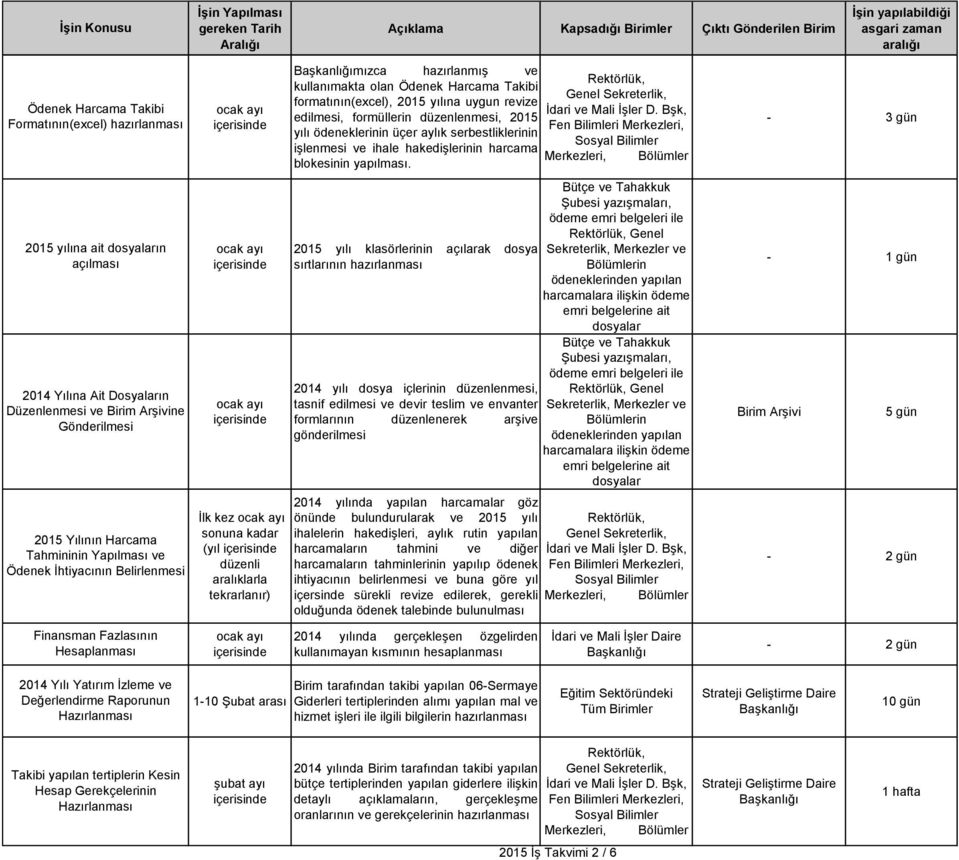 - 3 gün 2015 yılına ait dosyaların açılması 2014 Yılına Ait Dosyaların Düzenlenmesi ve Birim Arşivine Gönderilmesi 2015 Yılının Harcama Tahmininin Yapılması ve Ödenek İhtiyacının Belirlenmesi İlk kez