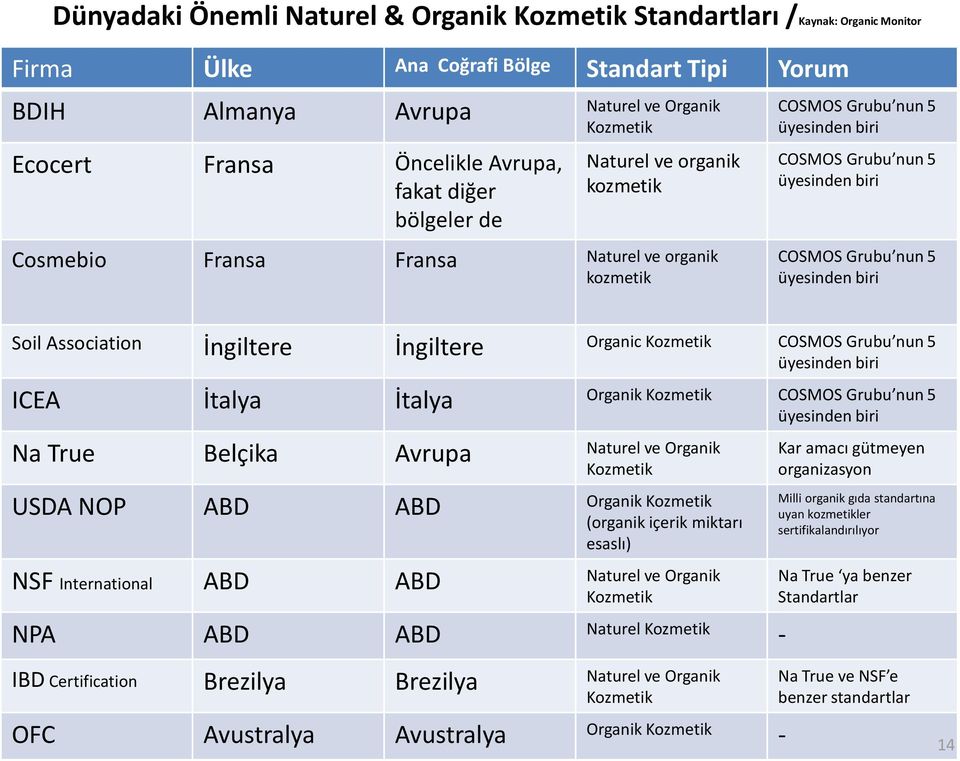 Grubu nun 5 üyesinden biri Soil Association İngiltere İngiltere Organic Kozmetik COSMOS Grubu nun 5 üyesinden biri ICEA İtalya İtalya Organik Kozmetik COSMOS Grubu nun 5 üyesinden biri Na True