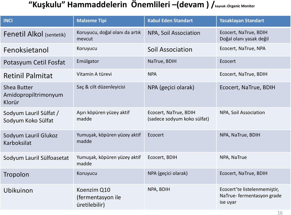 türevi NPA Ecocert, NaTrue, BDIH Shea Butter Amidopropiltrimonyum Klorür Sodyum Lauril Sülfat / Sodyum Koko Sülfat Saç & cilt düzenleyicisi NPA (geçici olarak) Ecocert, NaTrue, BDIH Aşırı köpüren