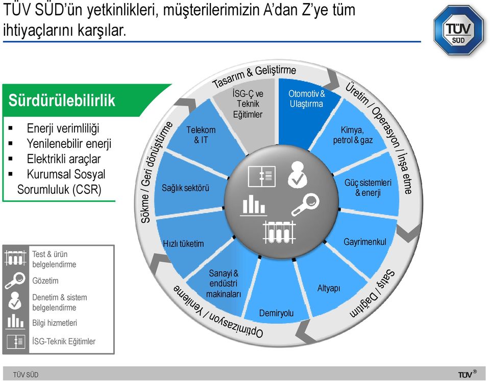 IT Sağlık sektörü İSG-Ç ve Teknik Eğitimler Otomotiv & Ulaştırma Kimya, petrol & gaz Güç sistemleri & enerji Test &