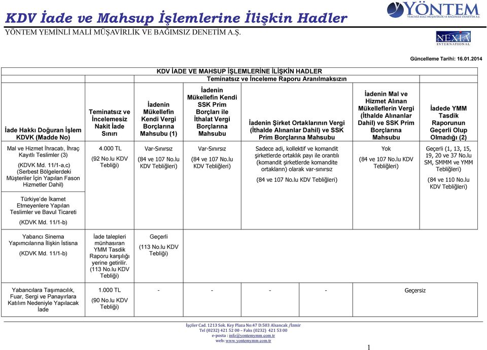 Kendi Vergi Mahsubu (1) İadenin Mükellefin Kendi SSK Prim Borçları ile İthalat Vergi Mahsubu İadenin Şirket Ortaklarının Vergi (İthalde Alınanlar Dahil) ve SSK Prim Mahsubu İadenin Mal ve Hizmet