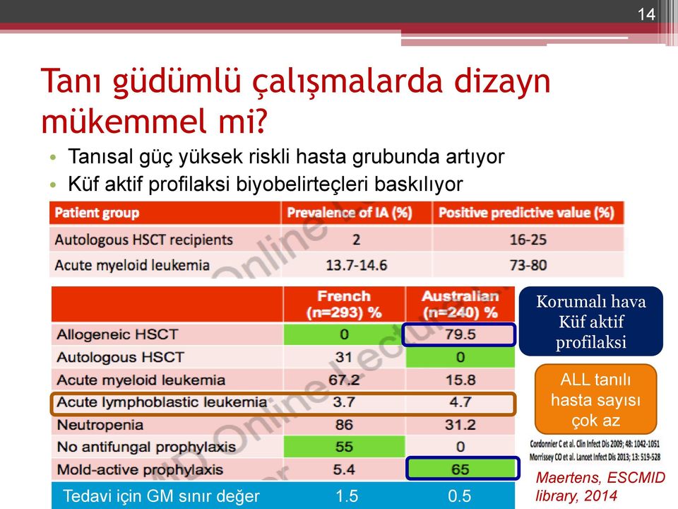 biyobelirteçleri baskılıyor Korumalı hava Küf aktif profilaksi ALL