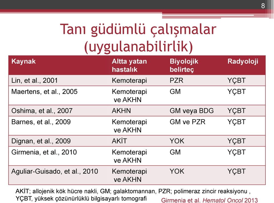 , 2009 Kemoterapi ve AKHN GM ve PZR YÇBT Dignan, et al., 2009 AKİT YOK YÇBT Girmenia, et al., 2010 Aguliar-Guisado, et al.