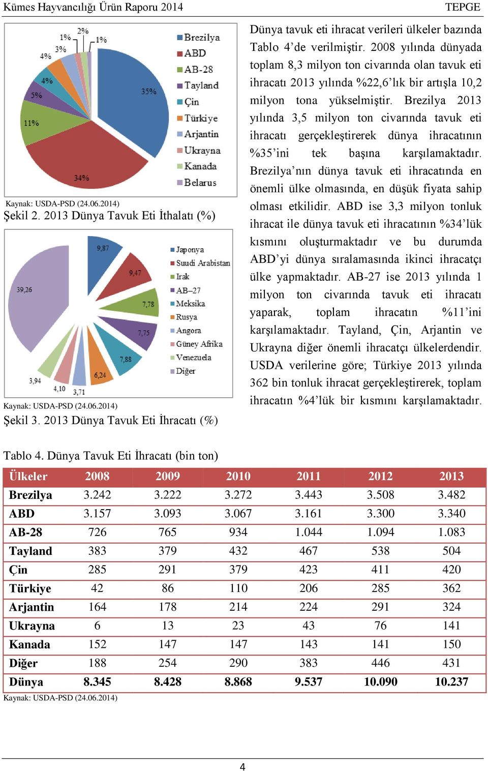 2008 yılında dünyada toplam 8,3 milyon ton civarında olan tavuk eti ihracatı 2013 yılında %22,6 lık bir artışla 10,2 milyon tona yükselmiştir.