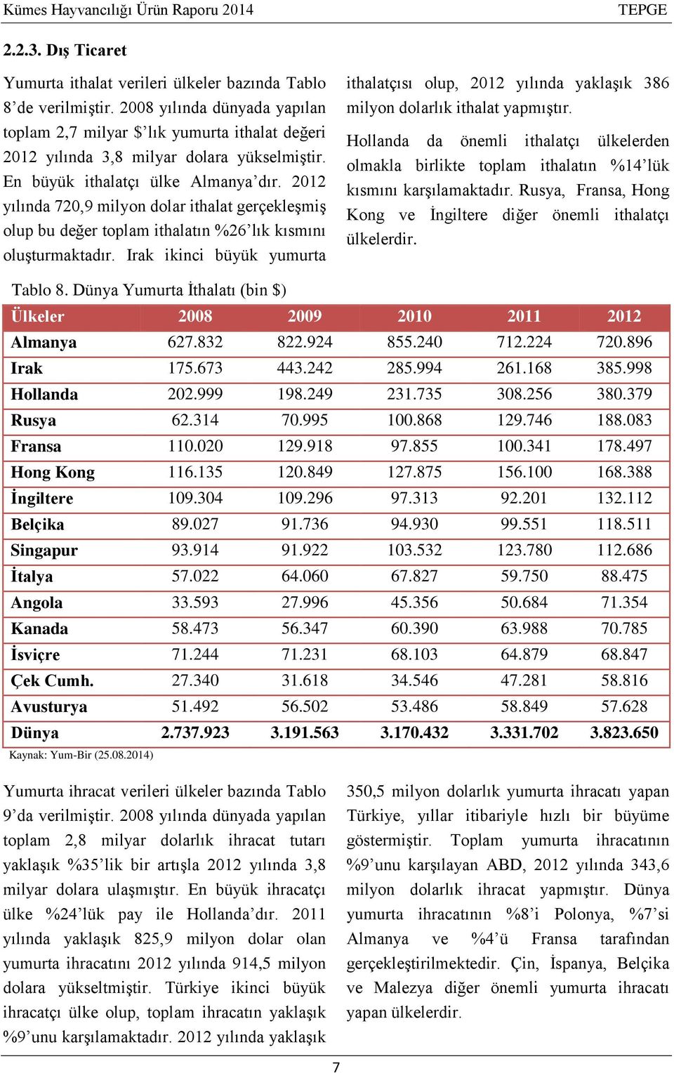 2012 yılında 720,9 milyon dolar ithalat gerçekleşmiş olup bu değer toplam ithalatın %26 lık kısmını oluşturmaktadır.