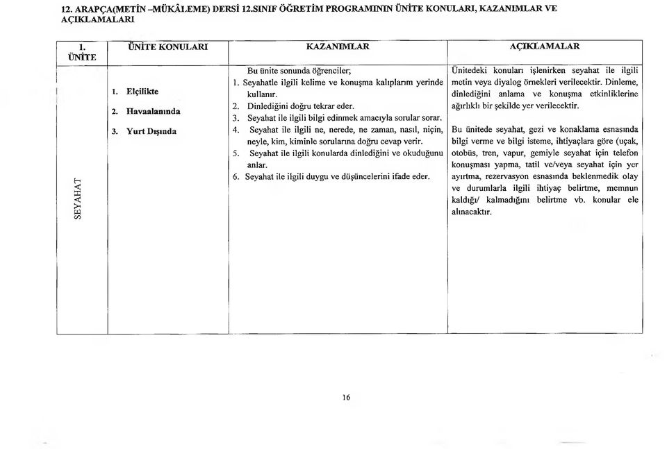 Seyahat ile ilgili bilgi edinmek amacıyla sorular sorar. 4. Seyahat ile ilgili ne, nerede, ne zaman, nasıl, niçin, neyle, kim, kiminle sorularına doğru cevap verir. 5.