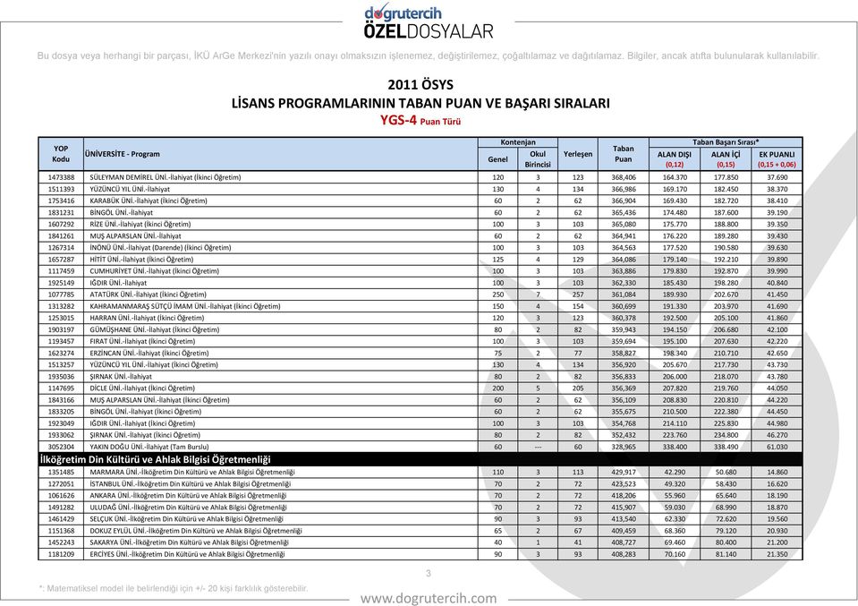 İlahiyat (İkinci Öğretim) 100 3 103 365,080 175.770 188.800 39.350 1841261 MUŞ ALPARSLAN ÜNİ. İlahiyat 60 2 62 364,941 176.220 189.280 39.430 1267314 İNÖNÜ ÜNİ.