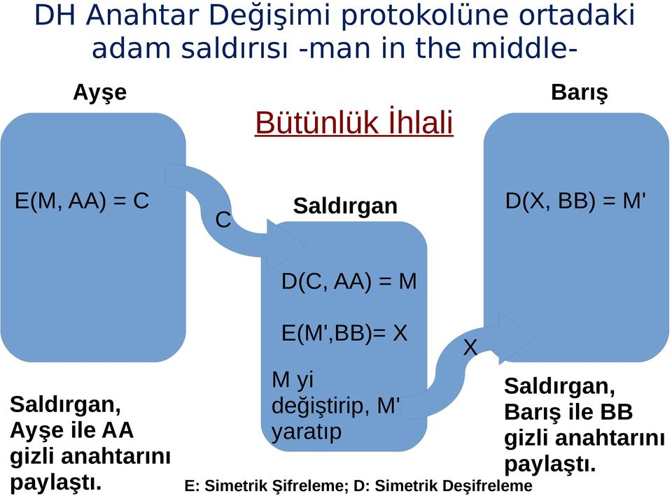 Ayşe ile AA gizli anahtarını paylaştı.