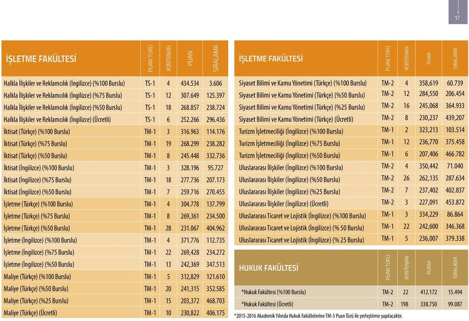 724 Halkla İlişkiler ve Reklamcılık (İngilizce) (Ücretli) TS-1 6 252.266 296.436 İktisat (Türkçe) (%100 Burslu) TM-1 3 316.963 114.176 İktisat (Türkçe) (%75 Burslu) TM-1 19 268.299 238.