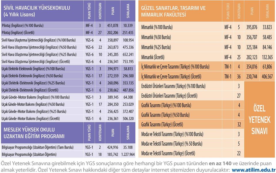 954 Sivil Hava Ulaştırma İşletmeciliği (İngilizce) (%50 Burslu) YGS-6 22 263,873 475.336 Sivil Hava Ulaştırma İşletmeciliği (İngilizce) (%25 Burslu) YGS-6 10 245,205 652.