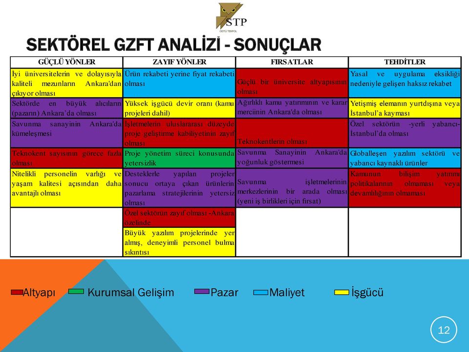 fiyat rekabeti olması Yüksek işgücü devir oranı (kamu projeleri dahil) İşletmelerin uluslararası düzeyde proje geliştirme kabiliyetinin zayıf olması Proje yönetim süreci konusunda yetersizlik