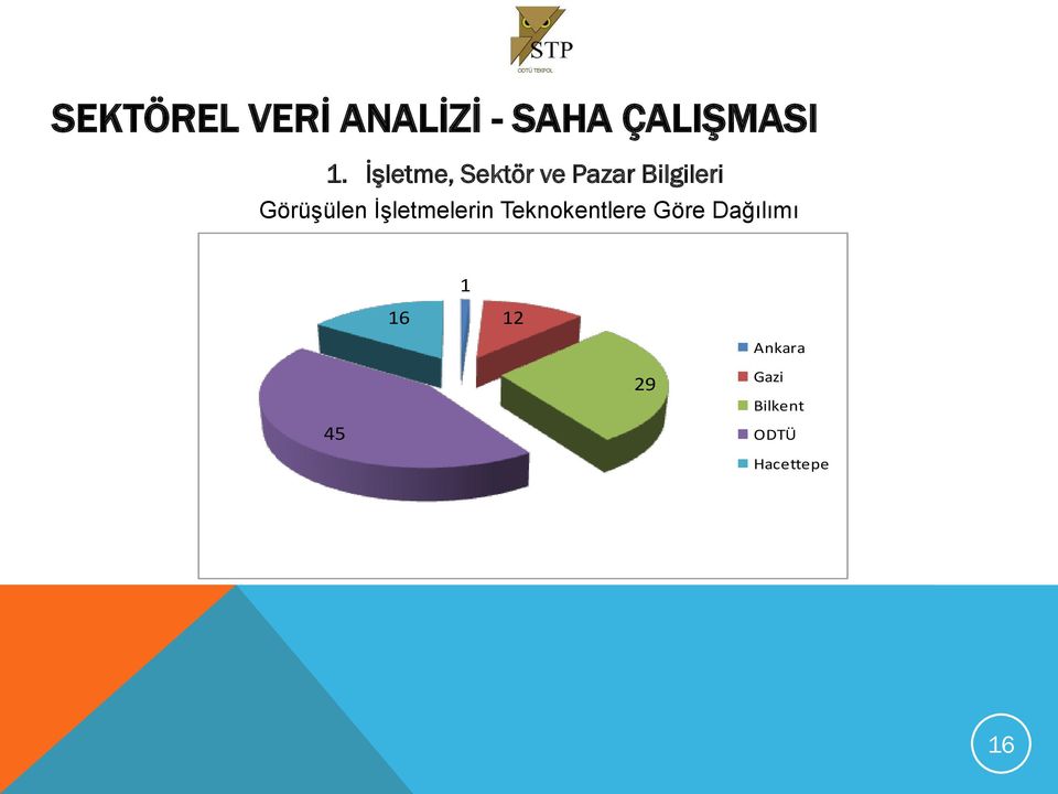 İşletmelerin Teknokentlere Göre Dağılımı 16