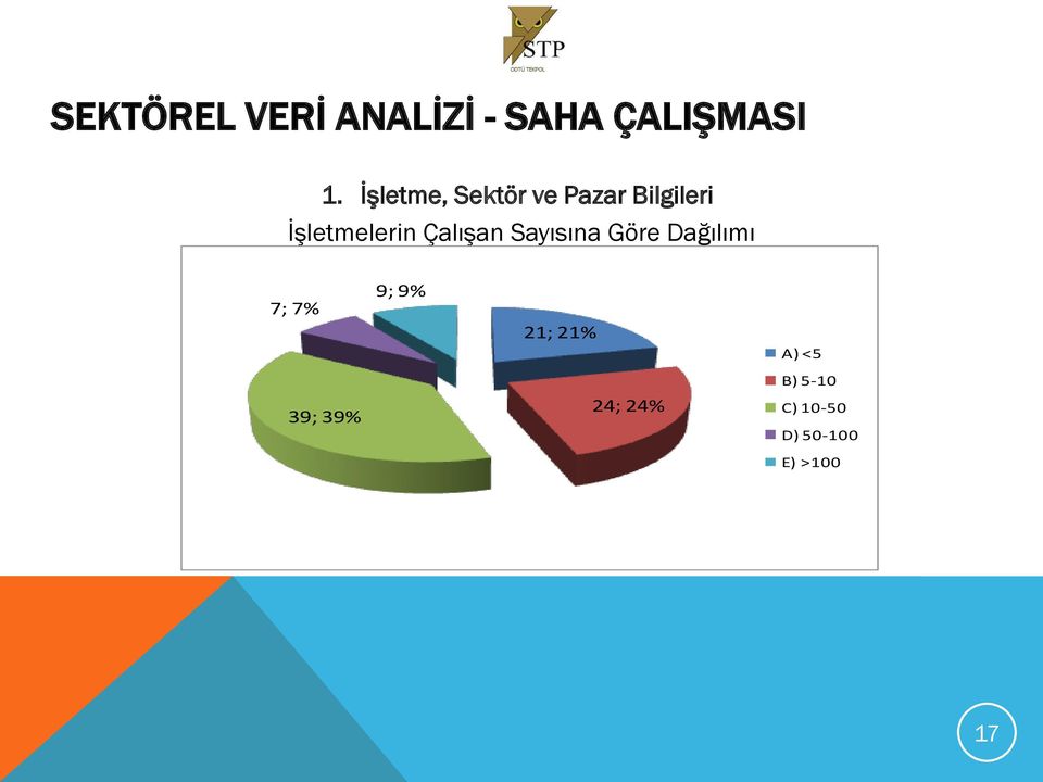 Çalışan Sayısına Göre Dağılımı 7; 7% 9; 9% 21;