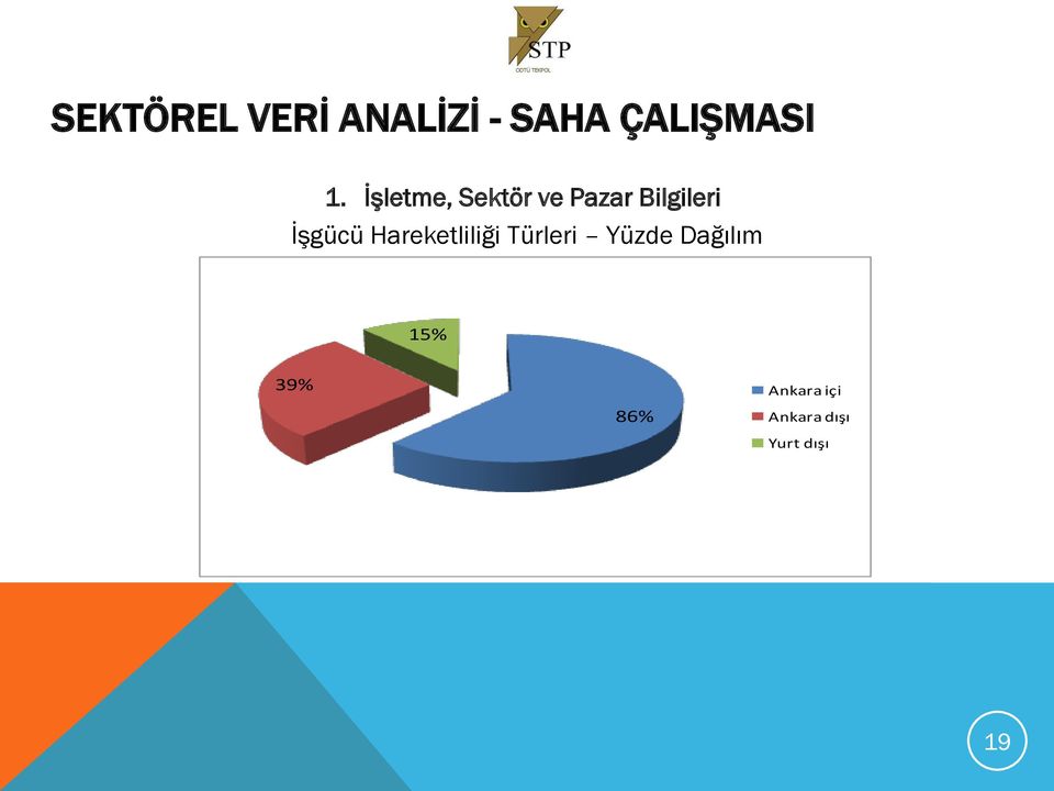 Hareketliliği Türleri Yüzde Dağılım 15%