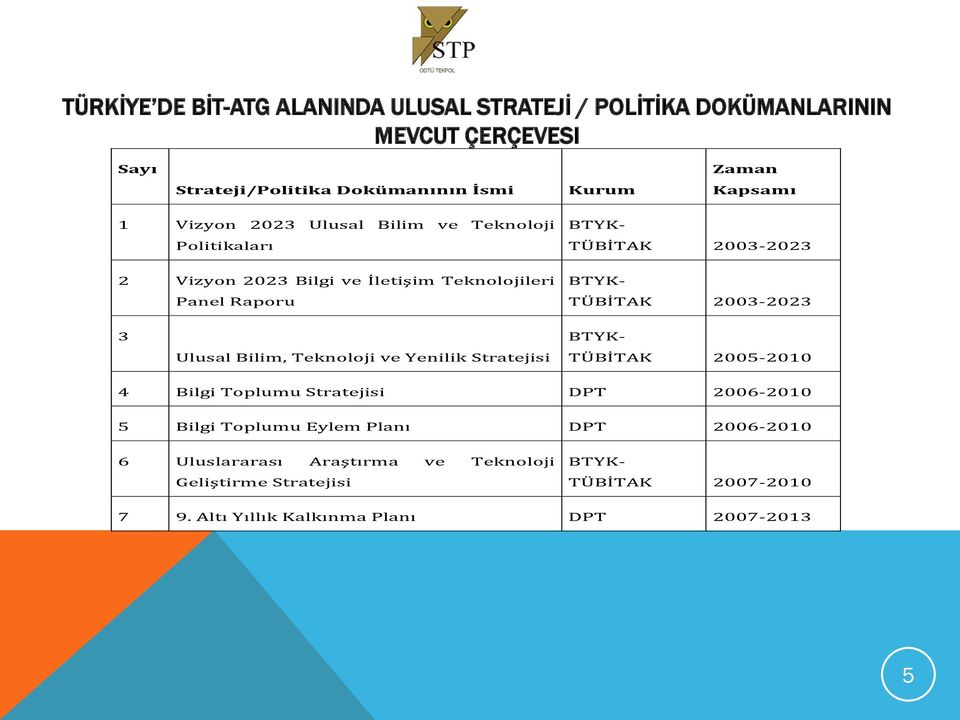 2003-2023 3 Ulusal Bilim, Teknoloji ve Yenilik Stratejisi BTYK- TÜBİTAK 2005-2010 4 Bilgi Toplumu Stratejisi DPT 2006-2010 5 Bilgi Toplumu Eylem