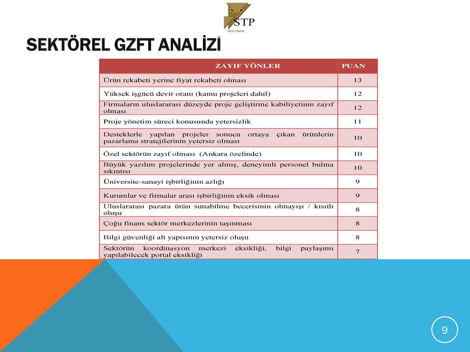 olması (Ankara özelinde) 10 Büyük yazılım projelerinde yer almış, deneyimli personel bulma sıkıntısı Üniversite-sanayi işbirliğinin azlığı 9 Kurumlar ve firmalar arası işbirliğinin eksik olması 9