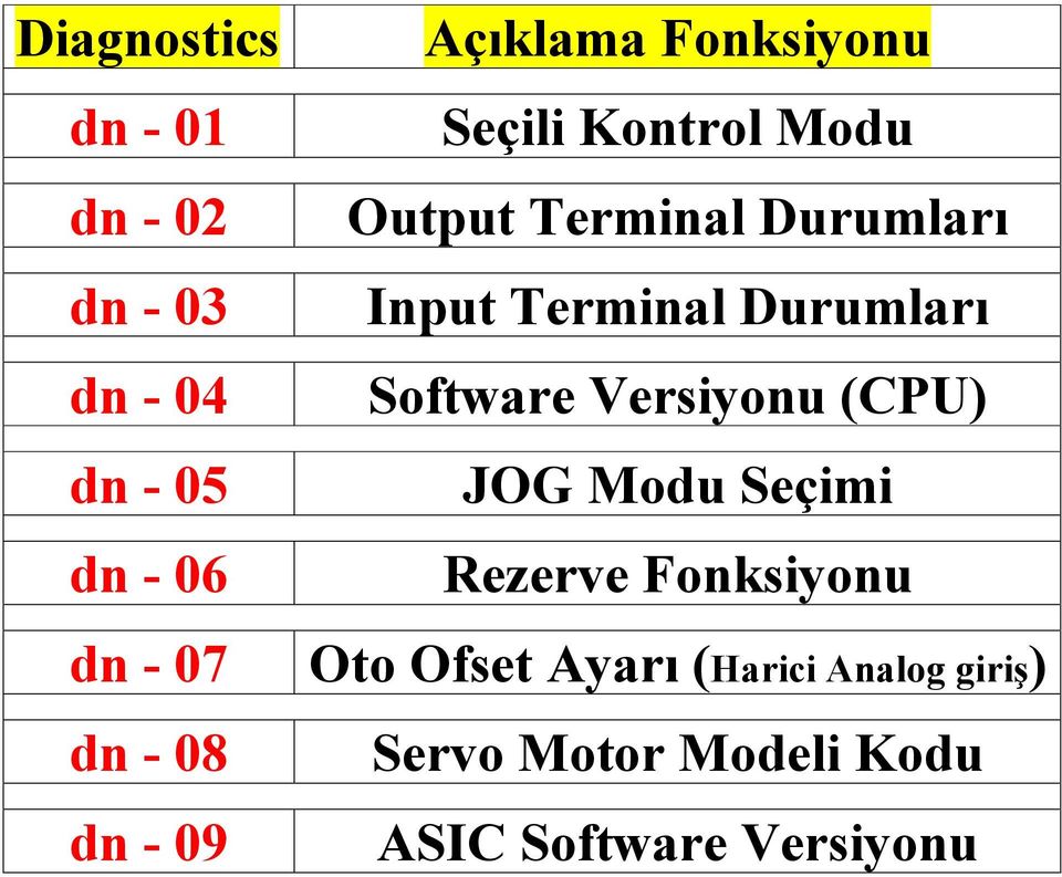 Terminal Durumları Software Versiyonu (CPU) JOG Modu Seçimi Rezerve Fonksiyonu
