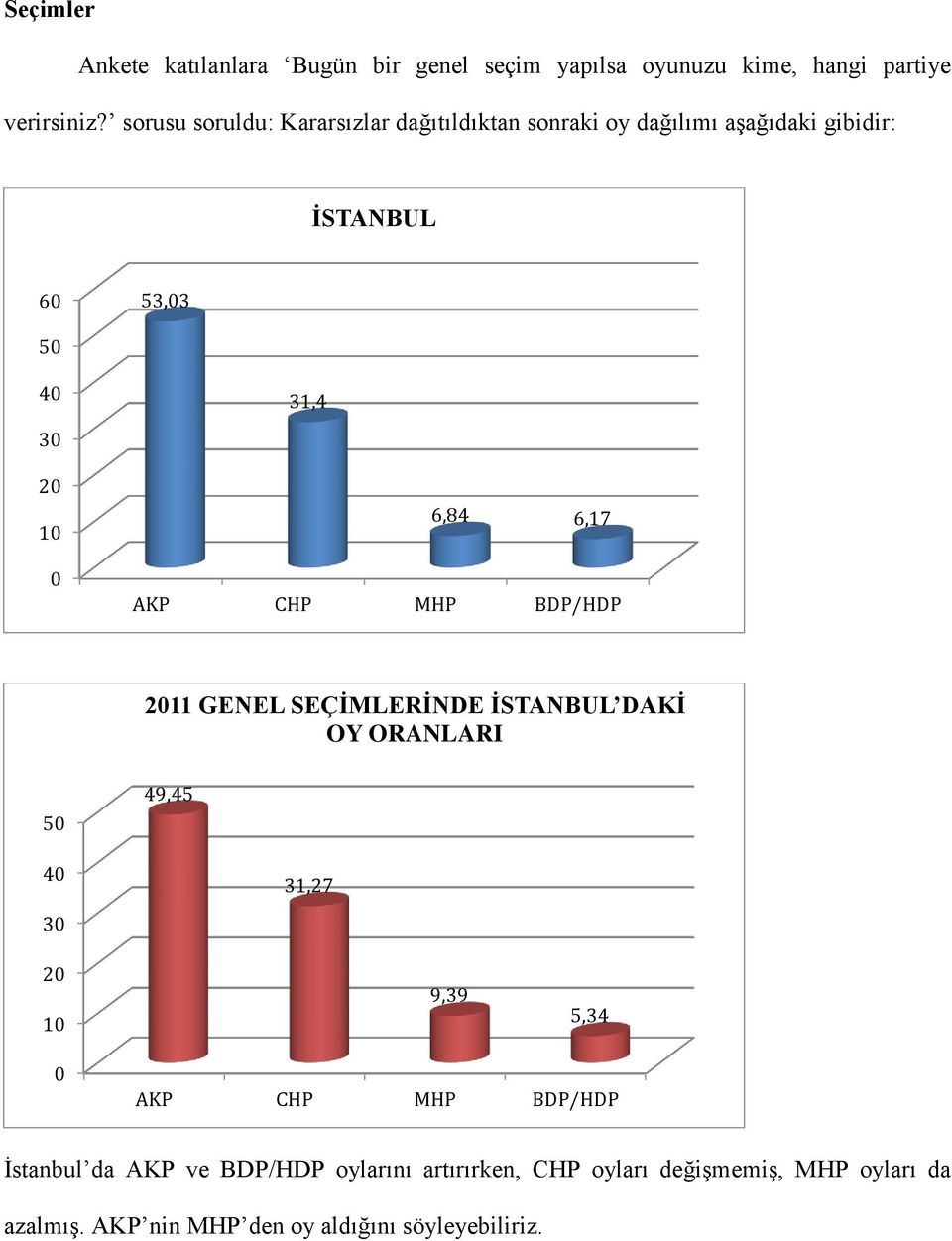 6,84 6,17 AKP CHP MHP BDP/HDP 2011 GENEL SEÇİMLERİNDE İSTANBUL DAKİ OY ORANLARI 50 49,45 40 30 31,27 20 10 9,39 5,34 0 AKP