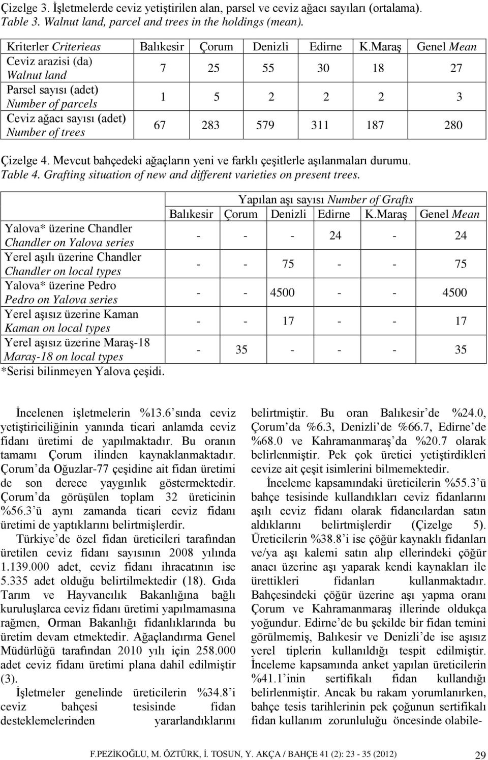 Maraş Genel Mean Ceviz arazisi (da) Walnut land 7 25 55 30 18 27 Parsel sayısı (adet) Number of parcels 1 5 2 2 2 3 Ceviz ağacı sayısı (adet) Number of trees 67 283 579 311 187 280 Çizelge 4.