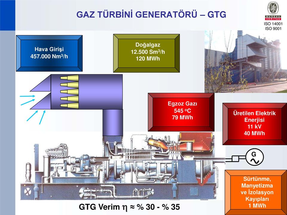 500 Sm3/h 120 MWh Egzoz Gazı 545 oc 79 MWh Üretilen
