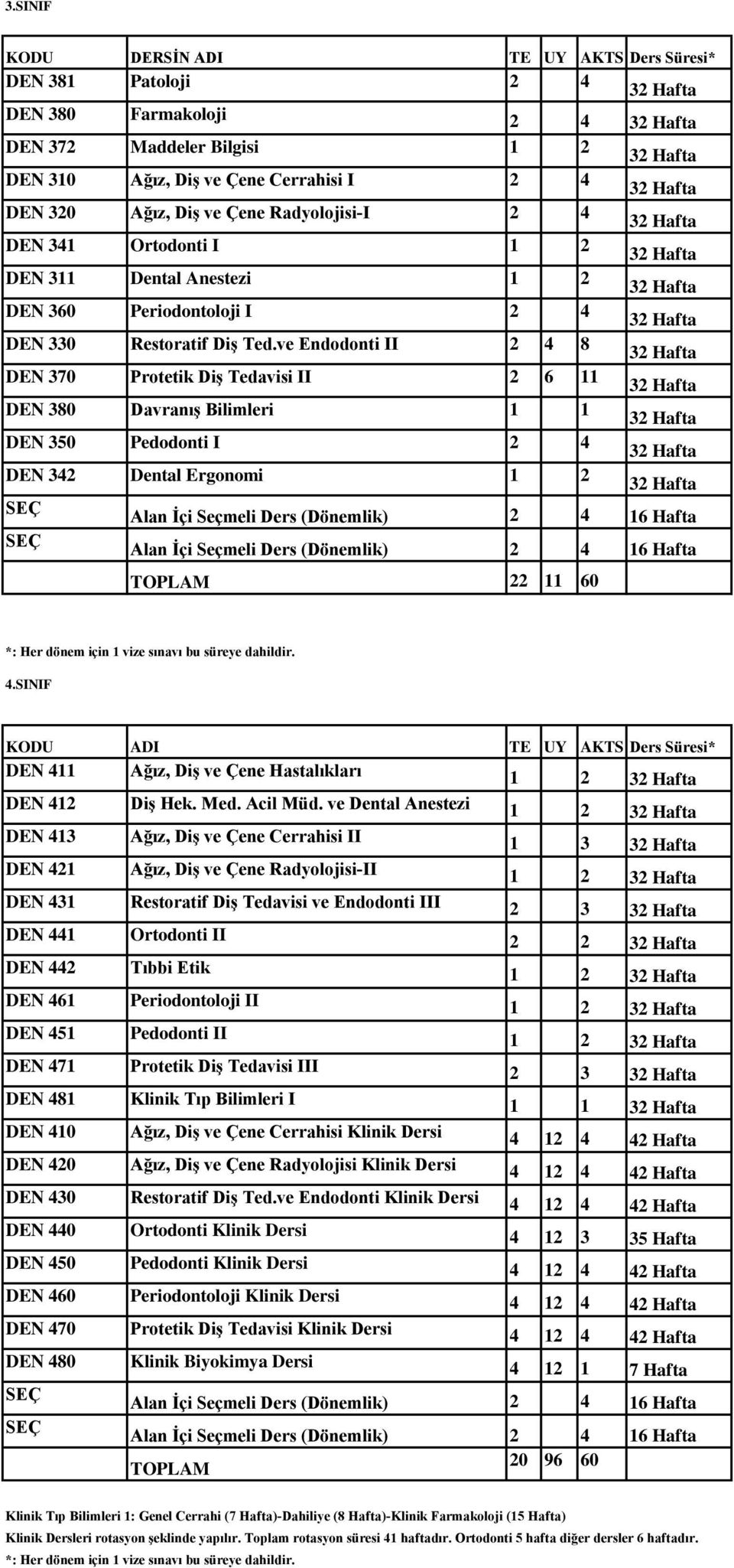 ve Endodonti II 2 4 8 DEN 370 Protetik Diş Tedavisi II 2 6 11 DEN 380 Davranış Bilimleri 1 1 DEN 350 Pedodonti I 2 4 DEN 342 Dental Ergonomi 1 2 TOPLAM 22 11 60 *: Her dönem için 1 vize sınavı bu
