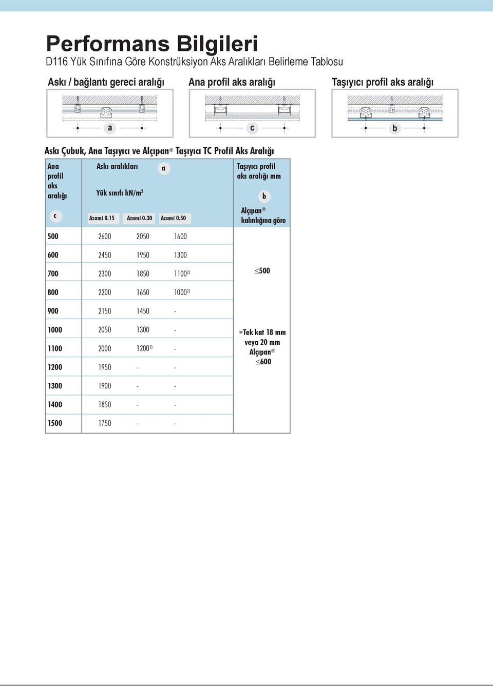 Taşıyıcı profil aks aralığı mm b c Azami 0.15 Azami 0.30 Azami 0.