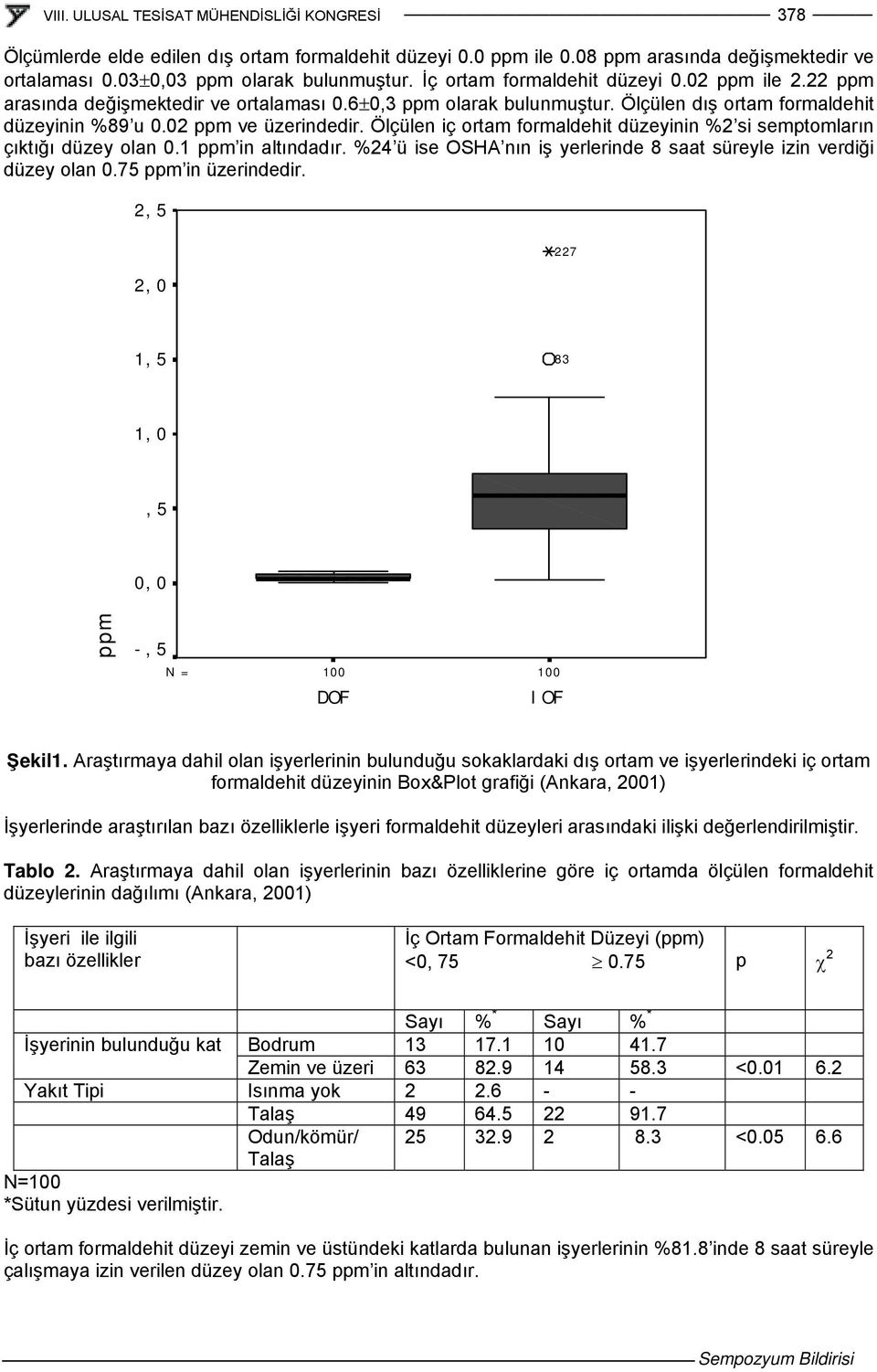 Ölçülen iç ortam formaldehit düzeyinin %2 si semptomların çıktığı düzey olan 0.1 ppm in altındadır. %24 ü ise OSHA nın iş yerlerinde 8 saat süreyle izin verdiği düzey olan 0.75 ppm in üzerindedir.