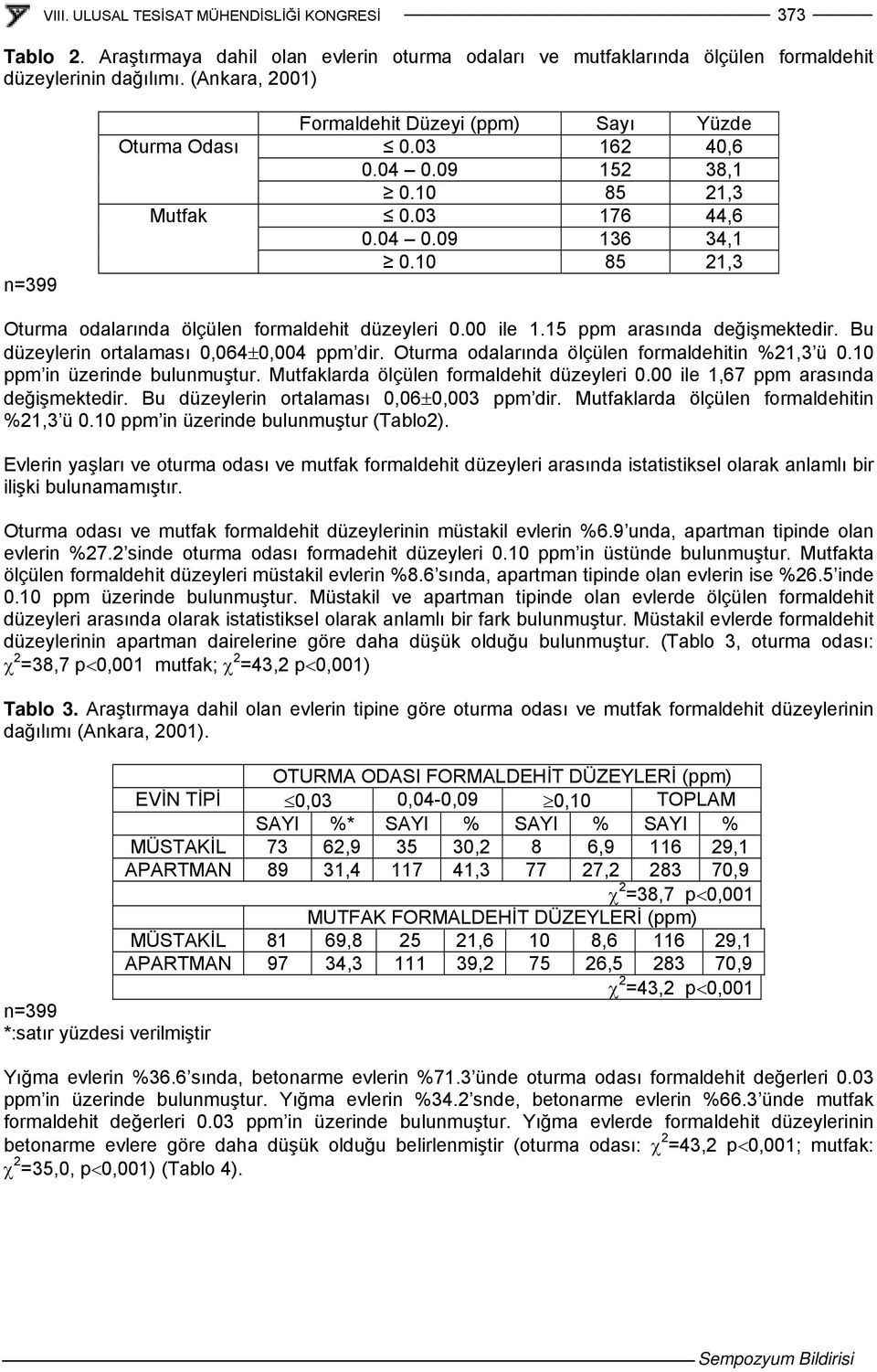 Bu düzeylerin ortalaması 0,064±0,004 ppm dir. Oturma odalarında ölçülen formaldehitin %21,3 ü 0.10 ppm in üzerinde bulunmuştur. Mutfaklarda ölçülen formaldehit düzeyleri 0.