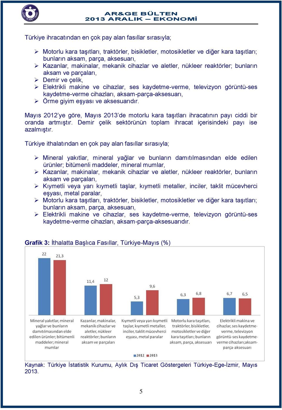 aksam-parça-aksesuarı, Örme giyim eşyası ve aksesuarıdır. Mayıs 2012 ye göre, Mayıs 2013 de motorlu kara taşıtları ihracatının payı ciddi bir oranda artmıştır.