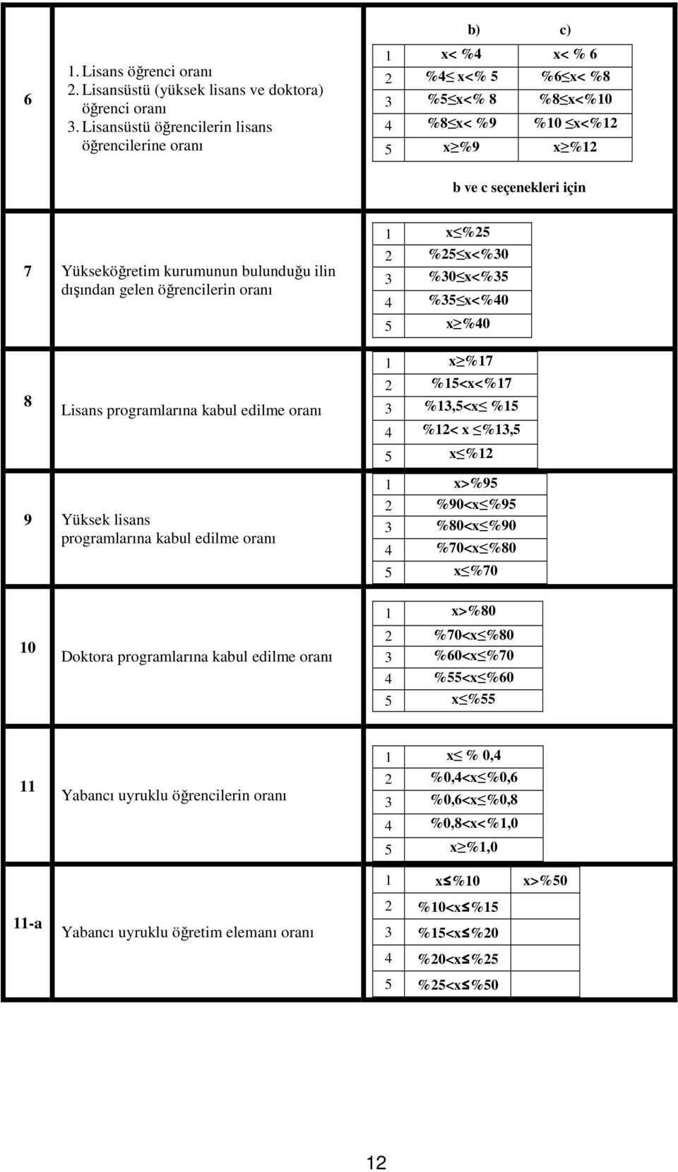 bulunduğu ilin dışından gelen öğrencilerin oranı 8 Lisans programlarına kabul edilme oranı 9 Yüksek lisans programlarına kabul edilme oranı 1 x %25 2 %25 x<%30 3 %30 x<%35 4 %35 x<%40 5 x %40 1 x %17