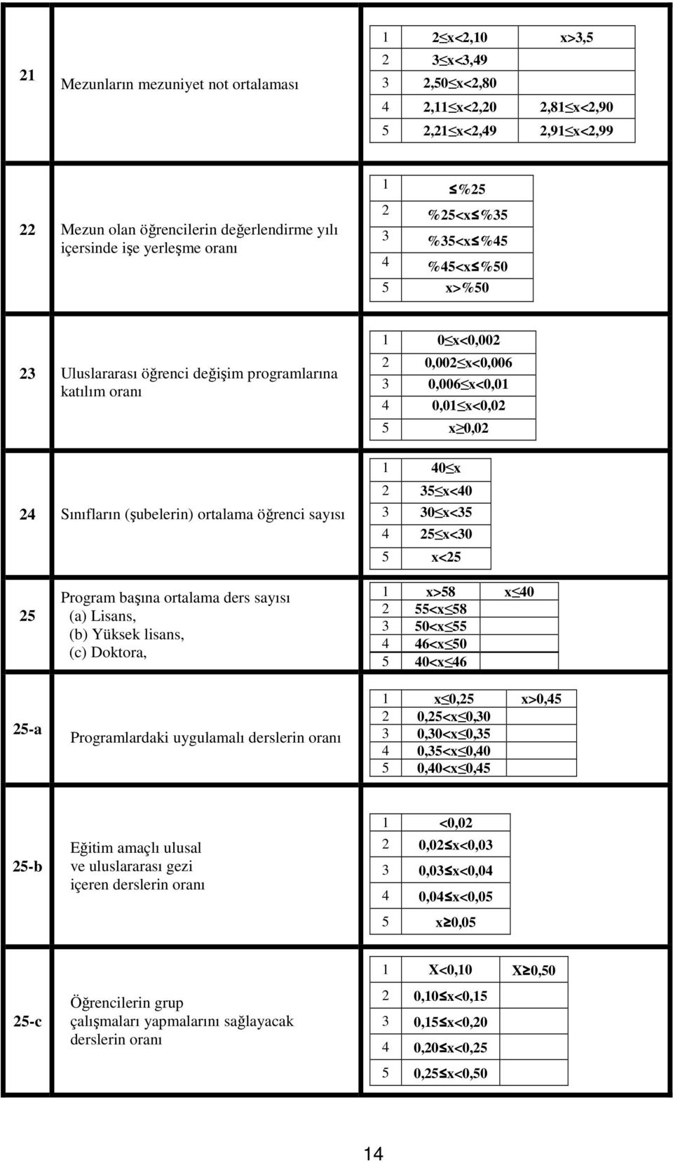 Sınıfların (şubelerin) ortalama öğrenci sayısı 2 35 x<40 3 30 x<35 4 25 x<30 5 x<25 25 Program başına ortalama ders sayısı (a) Lisans, (b) Yüksek lisans, (c) Doktora, 1 x>58 x 40 2 55<x 58 3 50<x 55