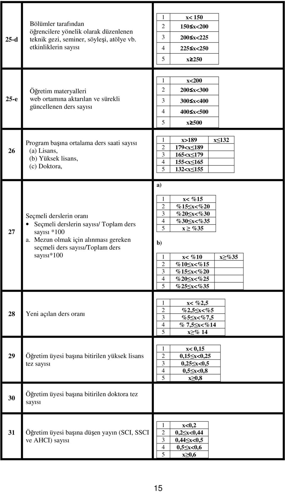 x<500 5 x 500 26 Program başına ortalama ders saati sayısı (a) Lisans, (b) Yüksek lisans, (c) Doktora, 1 x>189 x 132 2 179<x 189 3 165<x 179 4 155<x 165 5 132<x 155 27 Seçmeli derslerin oranı Seçmeli