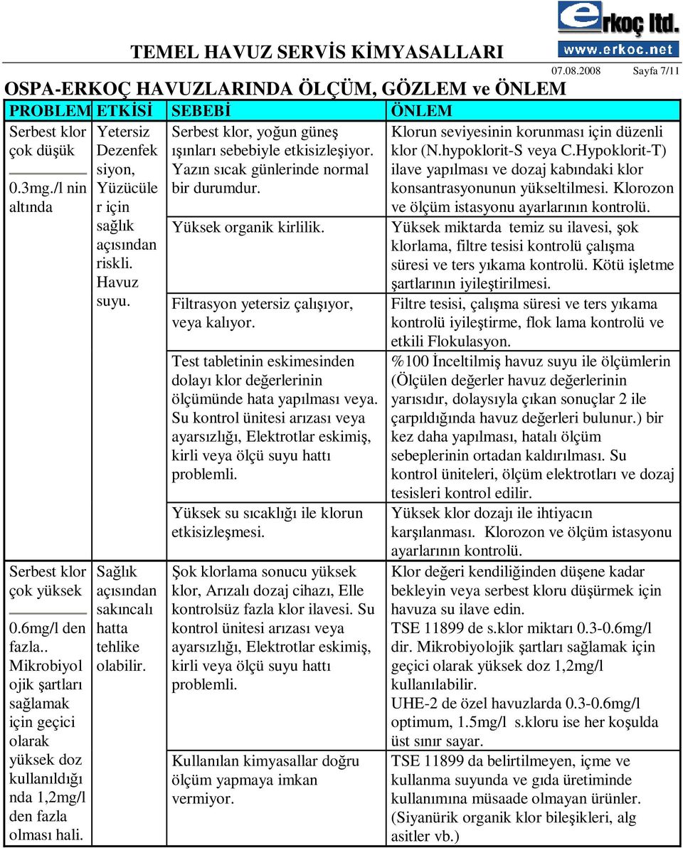 Klorozon 0.3mg./l nin altında Serbest klor çok yüksek 0.6mg/l den fazla.. Mikrobiyol ojik şartları sağlamak için geçici olarak yüksek doz kullanıldığı nda 1,2mg/l den fazla olması hali.