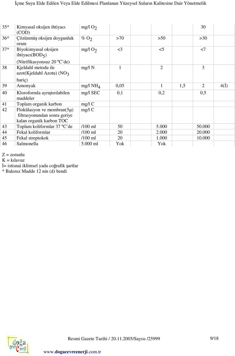 karbon mg/l C 42 Flokülasyon ve membran(5µ) mg/l C filtrasyonundan sonra geriye kalan organik karbon TOC 43 Toplam koliformlar 37 ºC de /100 ml 50 5.000 50.