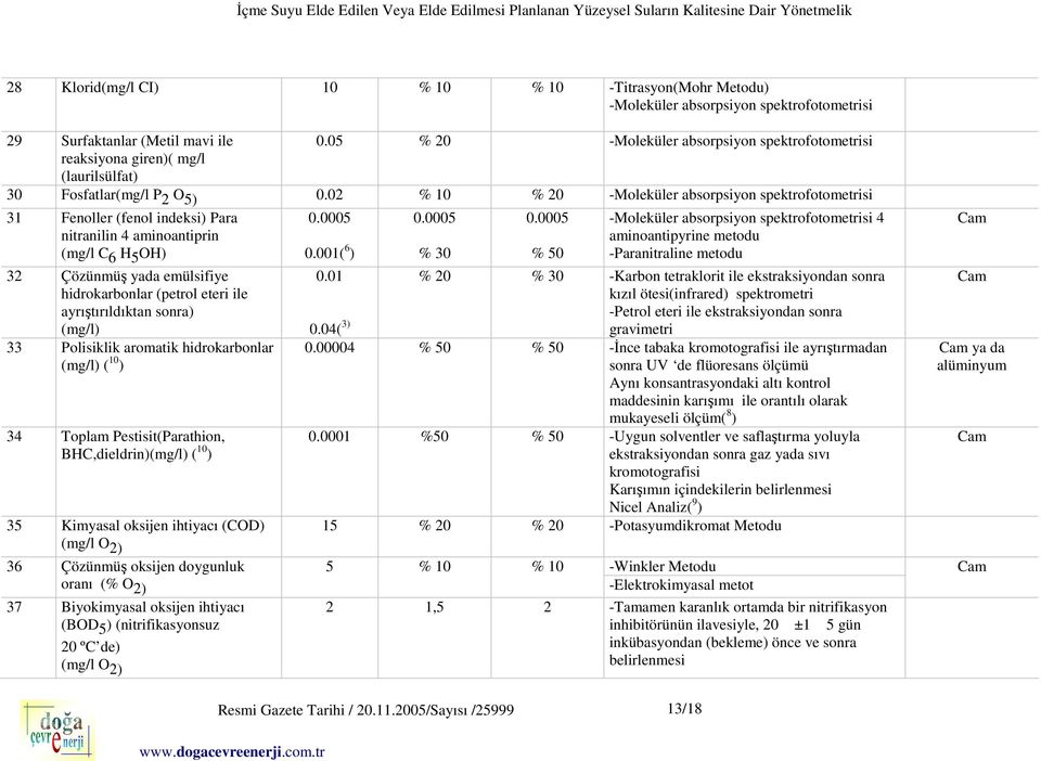 02 % 10 % 20 -Moleküler absorpsiyon spektrofotometrisi 31 Fenoller (fenol indeksi) Para nitranilin 4 aminoantiprin (mg/l C 6 H 5 OH) 32 Çözünmüş yada emülsifiye hidrokarbonlar (petrol eteri ile