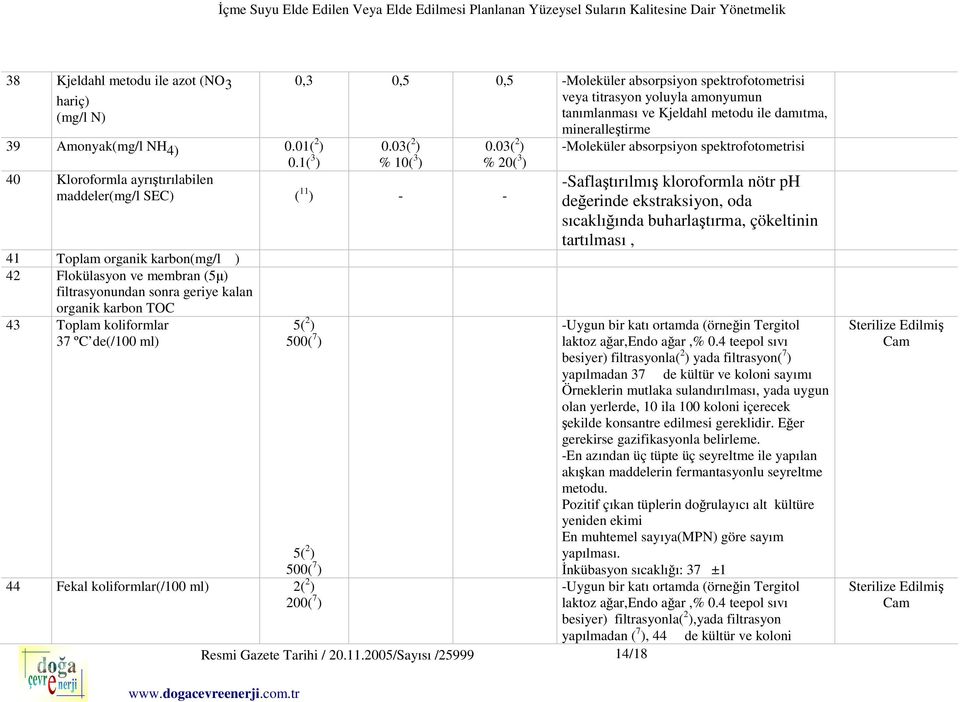 Toplam koliformlar 37 ºC de(/100 ml) 0,3 0,5 0,5 -Moleküler absorpsiyon spektrofotometrisi veya titrasyon yoluyla amonyumun tanımlanması ve Kjeldahl metodu ile damıtma, mineralleştirme 5( 2 ) 500( 7