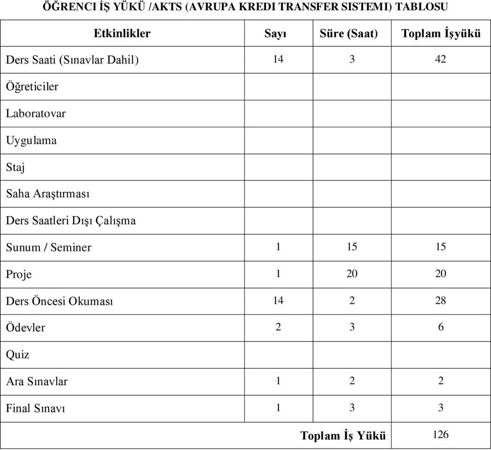 Saha Araştırması Ders Saatleri Dışı Çalışma Sunum / Seminer 1 15 15 Proje 1 20 20 Ders
