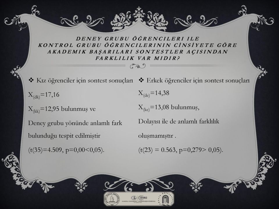 Kız öğrenciler için sontest sonuçları X (dk) =17,16 X (kk) =12,95 bulunmuş ve Deney grubu yönünde anlamlı fark bulunduğu tespit edilmiştir