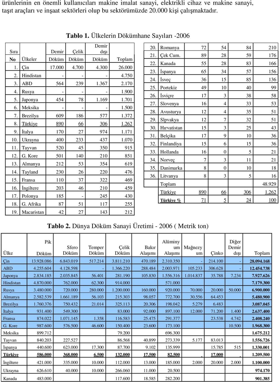 Rusya - - - 1.900 5. Japonya 454 78 1.169 1.701 6. Meksika - - - 1.500 7. Brezilya 609 186 577 1.372 8. Türkiye 890 66 306 1.262 9. İtalya 170 27 974 1.171 10. Ukrayna 400 233 437 1.070 11.