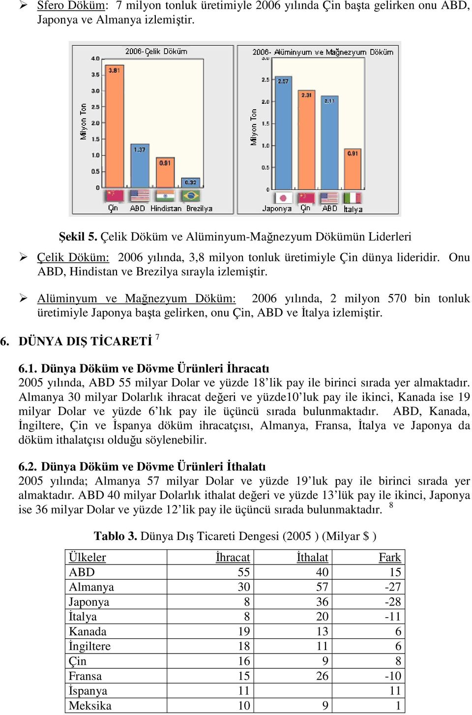 Alüminyum ve Mağnezyum Döküm: 2006 yılında, 2 milyon 570 bin tonluk üretimiyle Japonya başta gelirken, onu Çin, ABD ve İtalya izlemiştir. 6. DÜNYA DIŞ TİCARETİ 7 6.1.