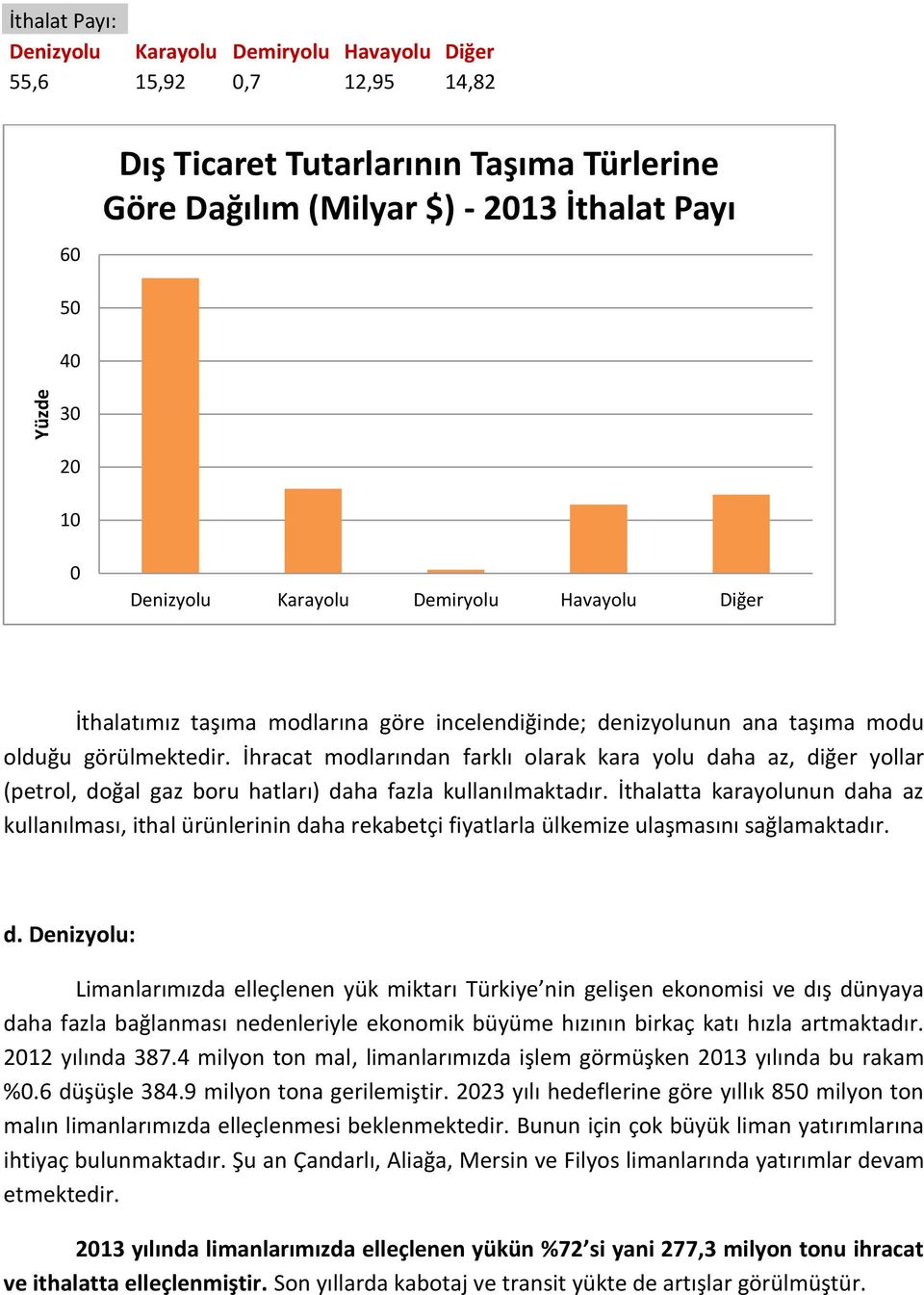 İhracat modlarından farklı olarak kara yolu daha az, diğer yollar (petrol, doğal gaz boru hatları) daha fazla kullanılmaktadır.