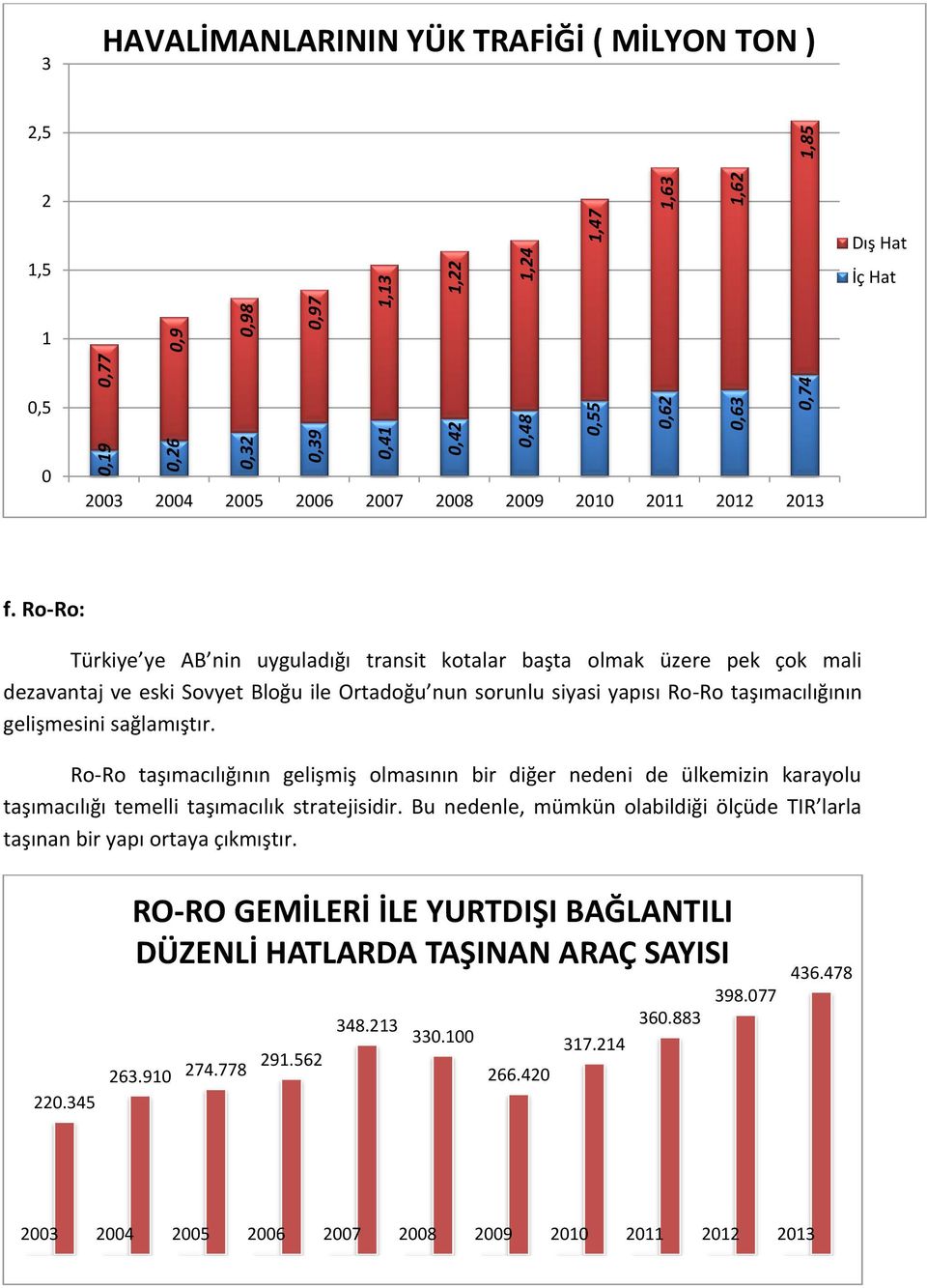 sağlamıştır. Ro-Ro taşımacılığının gelişmiş olmasının bir diğer nedeni de ülkemizin karayolu taşımacılığı temelli taşımacılık stratejisidir.