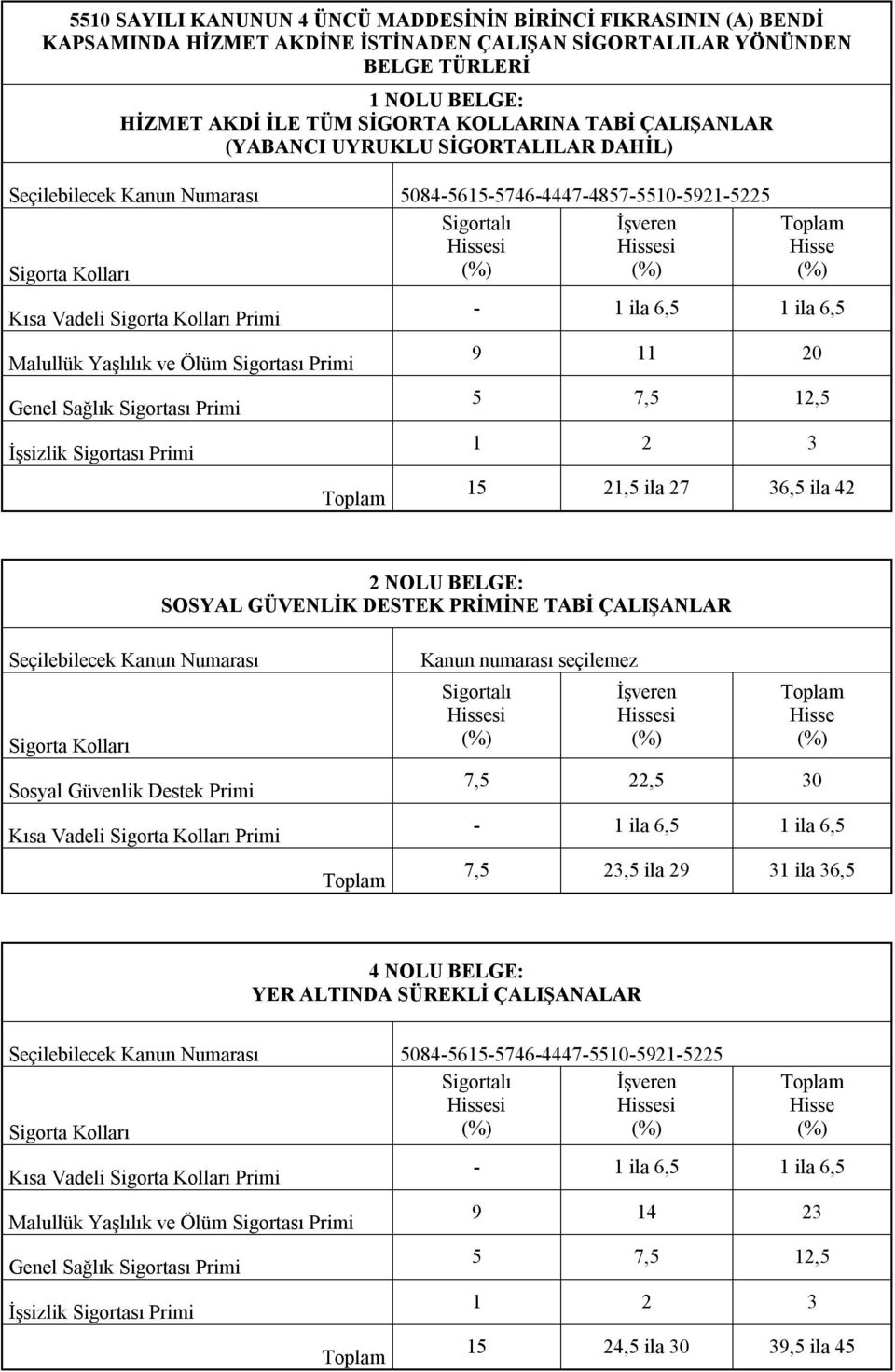 12,5 15 21,5 ila 27 36,5 ila 42 2 NOLU BELGE: SOSYAL GÜVENLİK DESTEK PRİMİNE TABİ ÇALIŞANLAR Sosyal Güvenlik Destek Primi Kısa Vadeli Primi 7,5 22,5 30 7,5 23,5 ila 29 31 ila 36,5 4 NOLU BELGE: YER