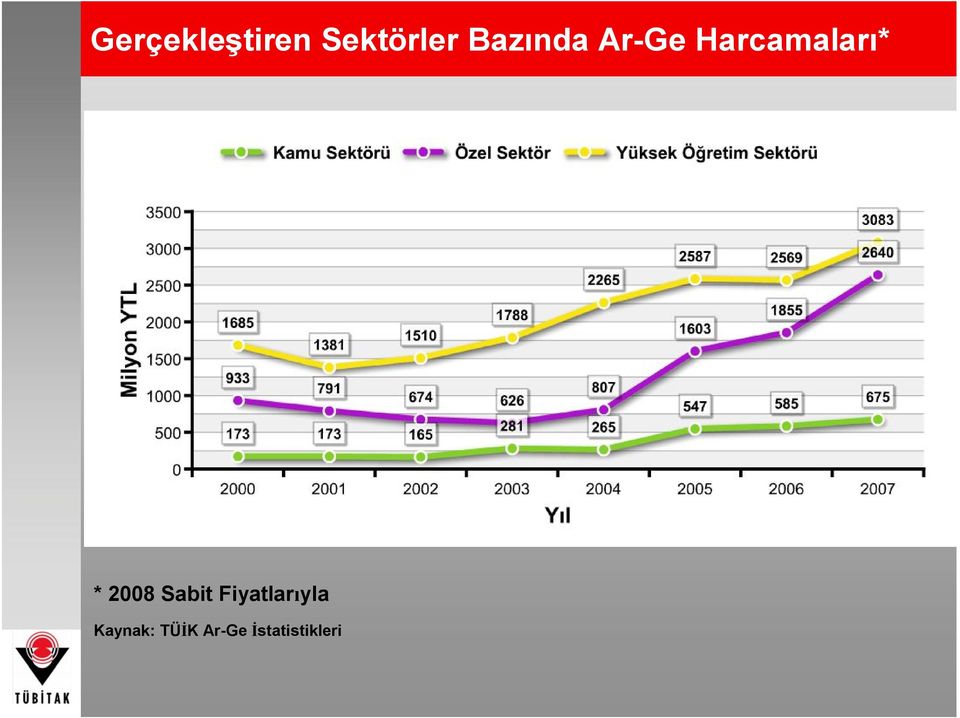 Kaynak: TÜİK Ar-Ge İstatistikleri * 2008