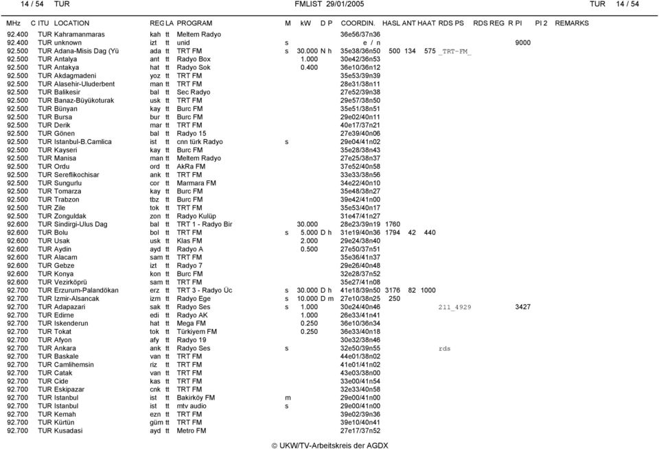 500 TUR Akdagmadeni yoz tt TRT FM 35e53/39n39 92.500 TUR Alasehir-Uluderbent man tt TRT FM 28e31/38n11 92.500 TUR Balikesir bal tt Sec Radyo 27e52/39n38 92.