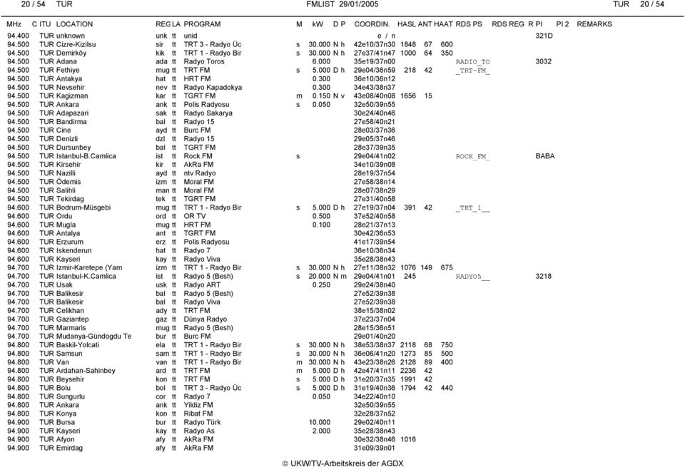 000 D h 29e04/36n59 218 42 _TRT-FM_ 94.500 TUR Antakya hat tt HRT FM 0.300 36e10/36n12 94.500 TUR Nevsehir nev tt Radyo Kapadokya 0.300 34e43/38n37 94.500 TUR Kagizman kar tt TGRT FM m 0.